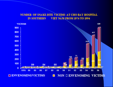 Figure.C.32: The treatment effectiveness of HTKN has attracted snakebite patients to Cho Ray Hospital with an increase
